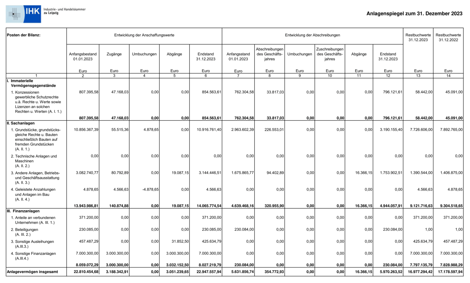 Anlagenspiegel 2023 | Anlagevermögen insgesamt: 17.178.597,94 €