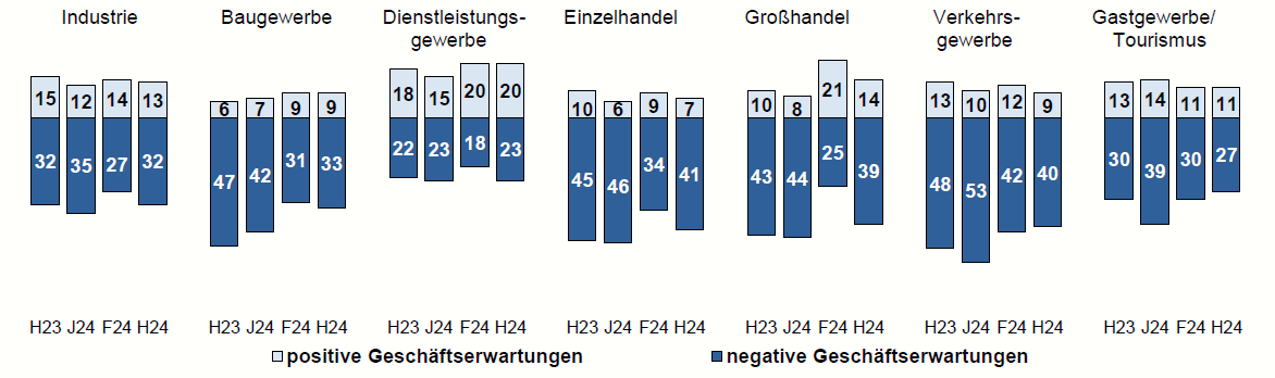 Diagramm Geschäftserwartung