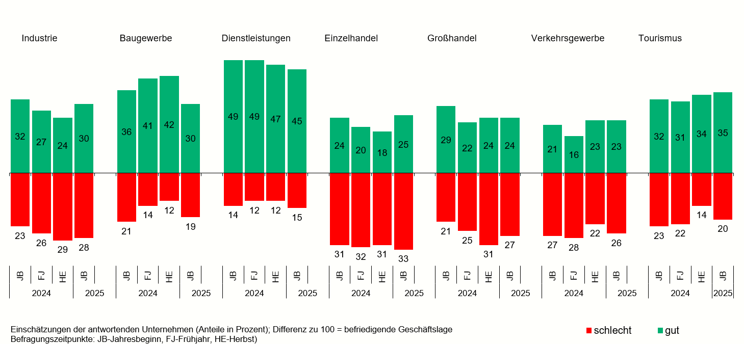 Entwicklung der Geschäftslage nach Wirtschaftsbereichen