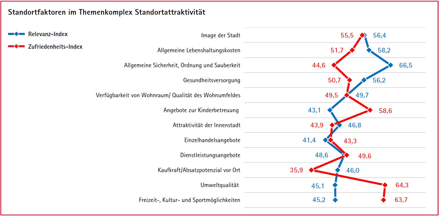 Standortfaktoren im Themenkomplex Standortattraktivität Diese Grafik zeigt, wie sich der Relevanz-Index zum Zufriedenheits-Index verhält bei Standortfaktoren bezüglich der Standortattraktivität. Im Verlgeich zu den anderen Grafiken gehen die Indexe zu diesem Themenkomplex gleich auf. Nur Umweltqualität und Freizeit haben eine sehr hohe Zufriedenheitswert, Attraktivität der Innenstadt eine auffällig niedrige Zahl von 35,9.