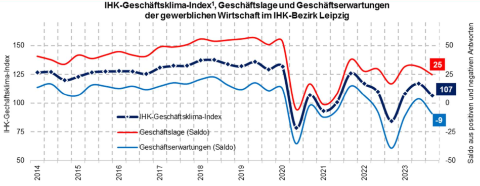 IHK-Geschäftsklima-Index, Geschäftslage und -erwartungen der gewerblichen Wirtschaft im IHK-Bezirk Leipzig. Die Entwicklung gestaltet sich zwischen 2014 und 2020 steigend um die 125 Punkte-Linie, fällt dann aber 2020 radikal ab. Bis 2021 erholt sich die Linie auf ca. 110 Punkte, steigt nach einer kleinen Depression über 2022 weiterhin an. Im dritten Quartal von 2022 fällt die Statistik wieder runter auf einen mit 2020 vergleichbarem Tief. Über den Sommer erholen sich die Zahlen, Tendenz zum Ende aber wiederum sinkend auf 107 Punkte.