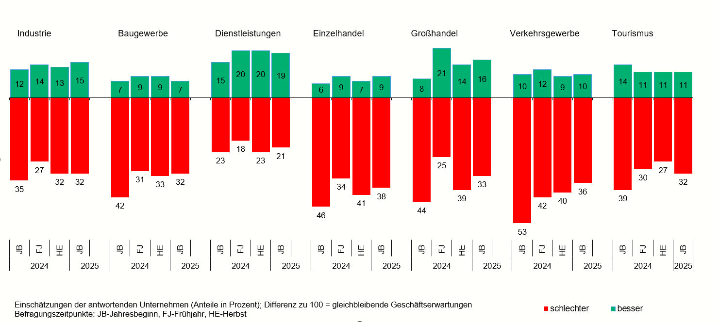 Entwicklung der Geschäftsprognosen nach Wirtschaftsbereichen