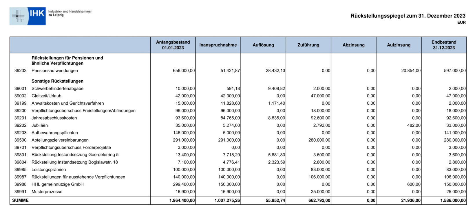 Rückstellungsspiegel zum 31.12.23. Endbestand 1.586.000,00 €