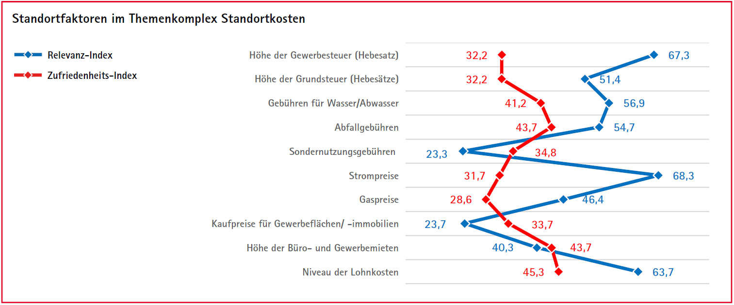 Standortfaktoren im Themenkomplex Standortkosten Dieses Diagramm zeigt den Relevanz-Index im Verhältnis zum Zufriedenheits-Index zum Thema Standortkosten. Mit der Ausnahme von Sondernutzungsgebühren und Kaufpreise für Immobilien gehen diese gleich auf.