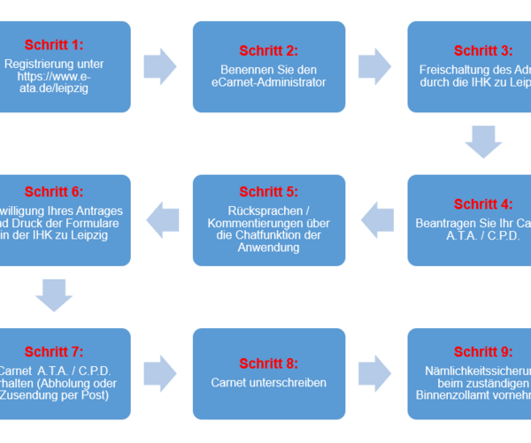 carnet schritt für schritt