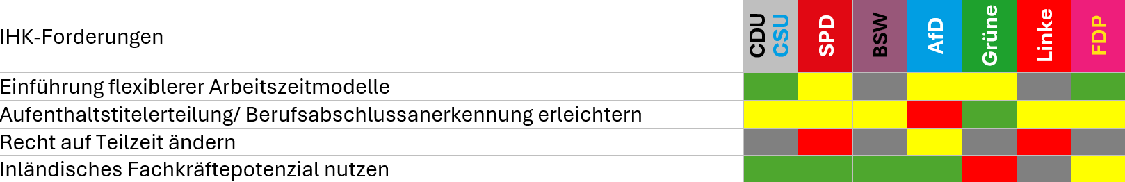 Tabelle zu Übereinstimmungen der IHK-Forderungen mit Wahlprogrammen im Bereich Arbeit