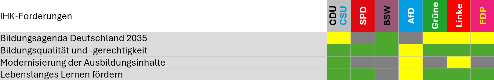 Tabelle zu Übereinstimmungen der IHK-Forderungen mit Wahlprogrammen im Bereich Bildung