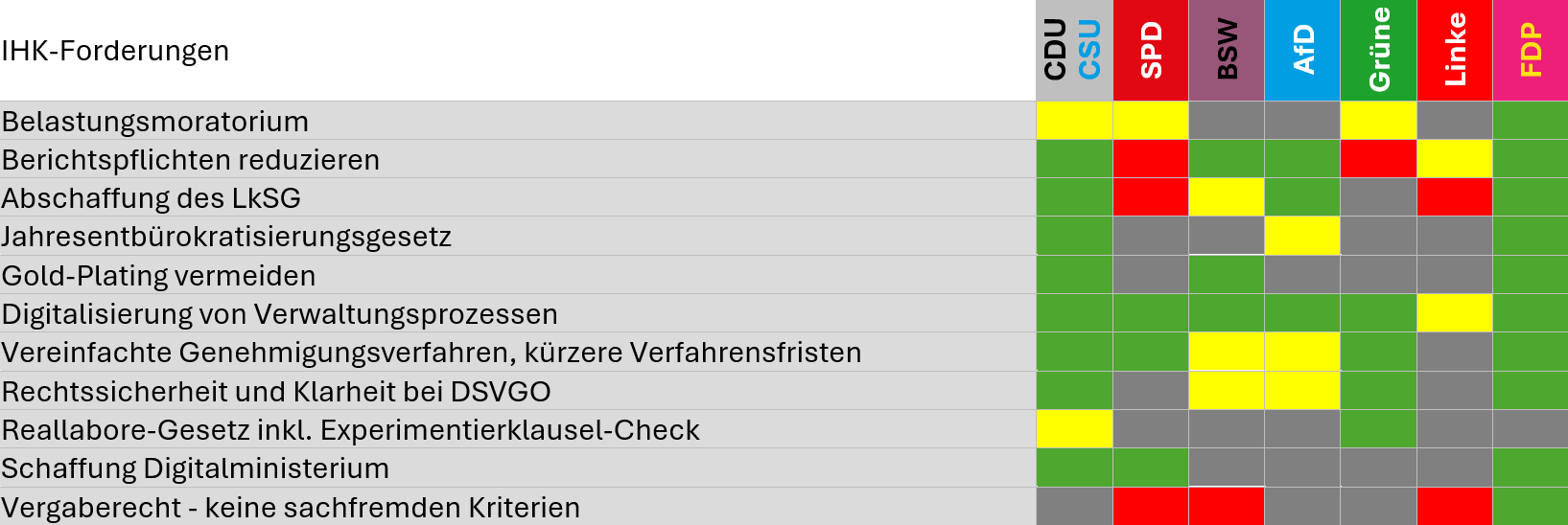 Tabelle zu Übereinstimmungen der IHK-Forderungen mit Wahlprogrammen im Bereich Bürokratie