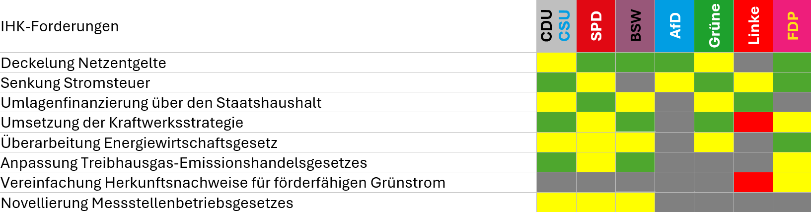 Tabelle zu Übereinstimmungen der IHK-Forderungen mit Wahlprogrammen im Bereich Energie