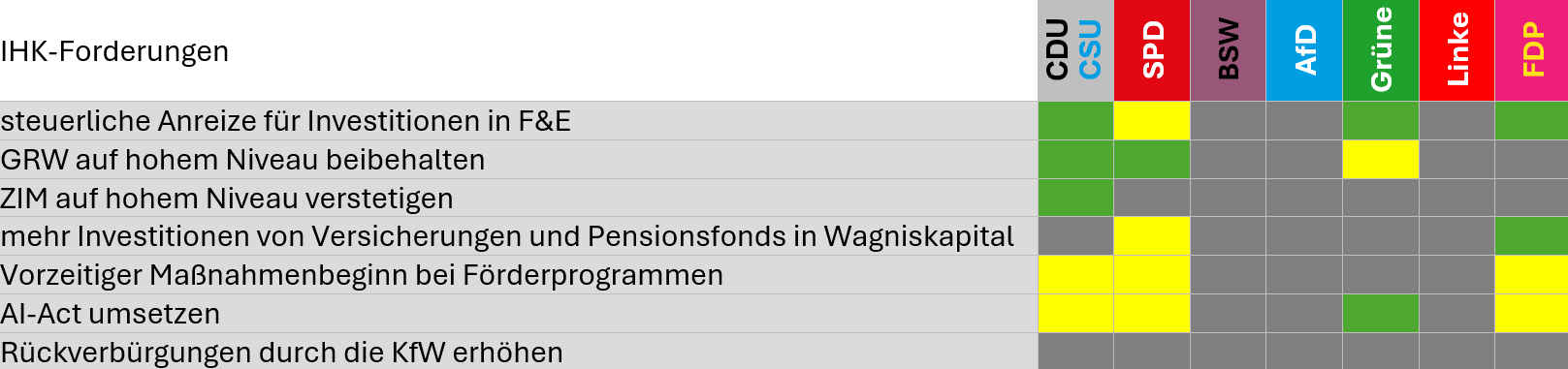 Tabelle zu Übereinstimmungen der IHK-Forderungen mit Wahlprogrammen im Bereich Förderung