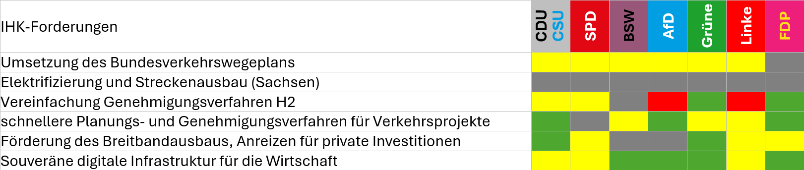 Tabelle zu Übereinstimmungen der IHK-Forderungen mit Wahlprogrammen im Bereich Infrastruktur