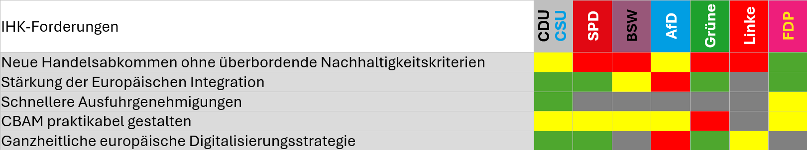 Tabelle zu Übereinstimmungen der IHK-Forderungen mit Wahlprogrammen im Bereich Internationales