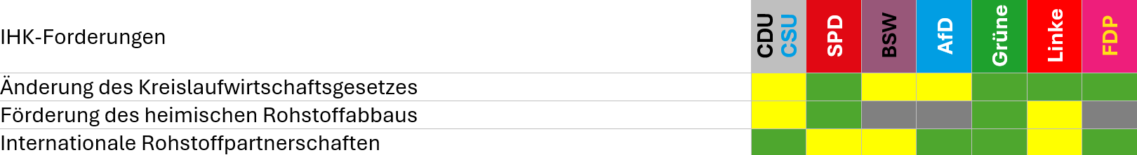 Tabelle zu Übereinstimmungen der IHK-Forderungen mit Wahlprogrammen im Bereich Rohstoffe