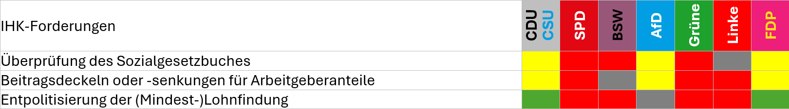 Tabelle zu Übereinstimmungen der IHK-Forderungen mit Wahlprogrammen im Bereich Soziales