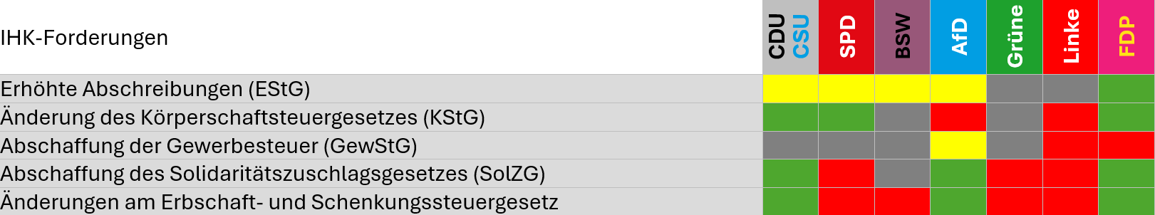 Tabelle zu Übereinstimmungen der IHK-Forderungen mit Wahlprogrammen im Bereich Steuern