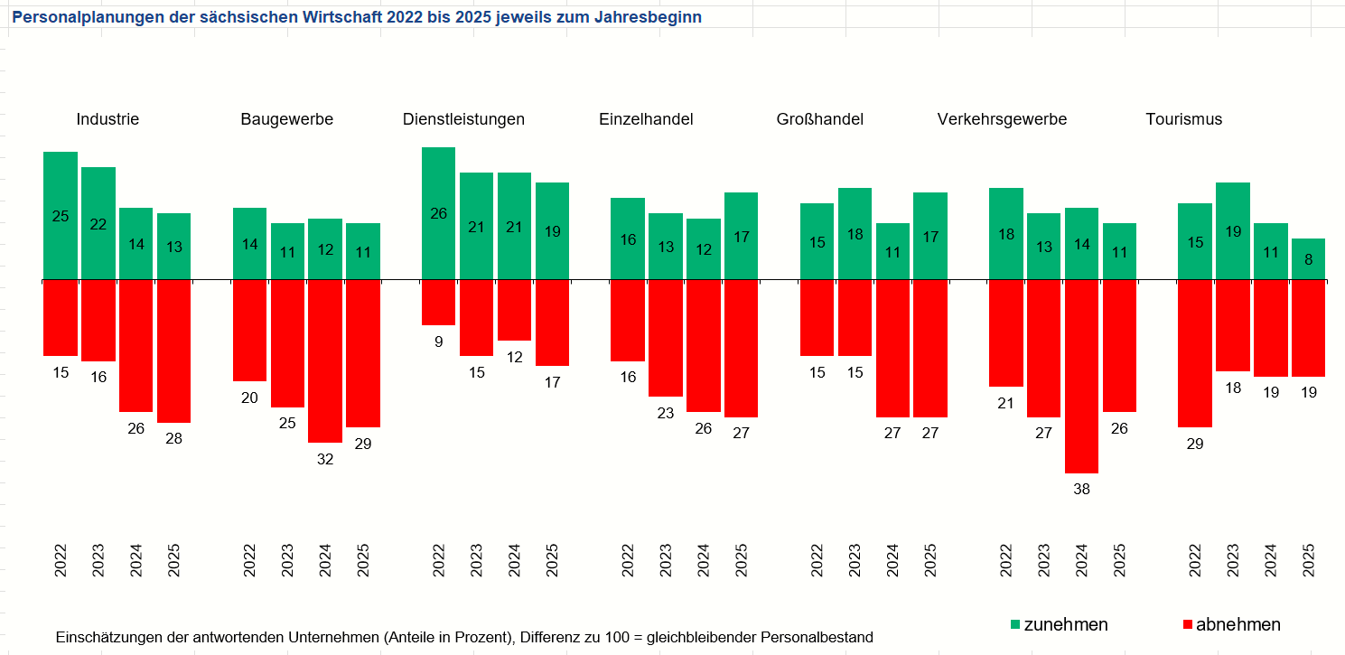 Grafik Personalplanungen